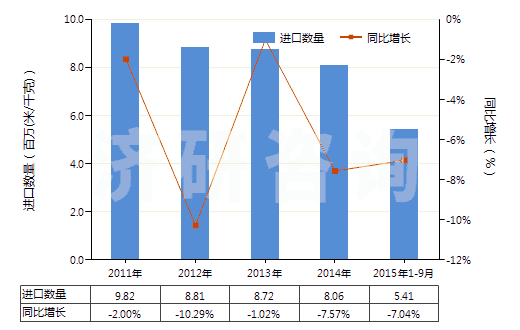 2011-2015年9月中國染色的其他人纖長絲機(jī)織物(按重量計(jì)其他人造纖維長絲,扁條含量≥85%)(HS54082290)進(jìn)口量及增速統(tǒng)計(jì) 2011-2015年9月中國染色的其他人纖長絲機(jī)織物(按重量計(jì)其他人造纖維長絲,扁條含量≥85%)(HS54082290)進(jìn)口量及增速統(tǒng)計(jì)